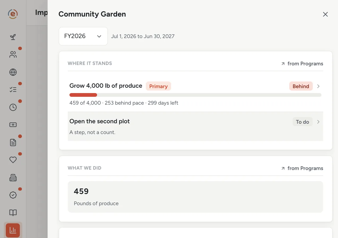 Ember Impact Reports, the Community Garden program sheet with its five bands