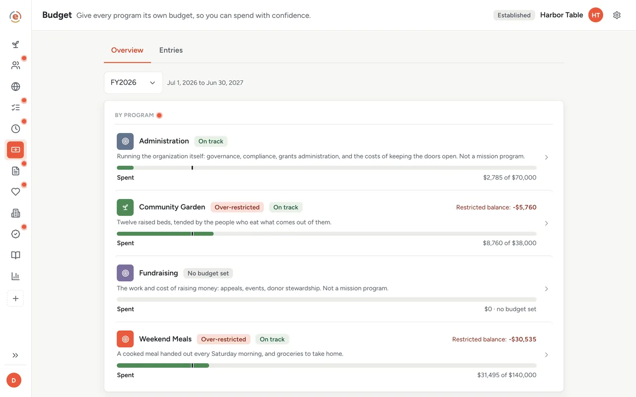 Ember Budget, the By program panel with spent bars against plan and a pace marker for each program