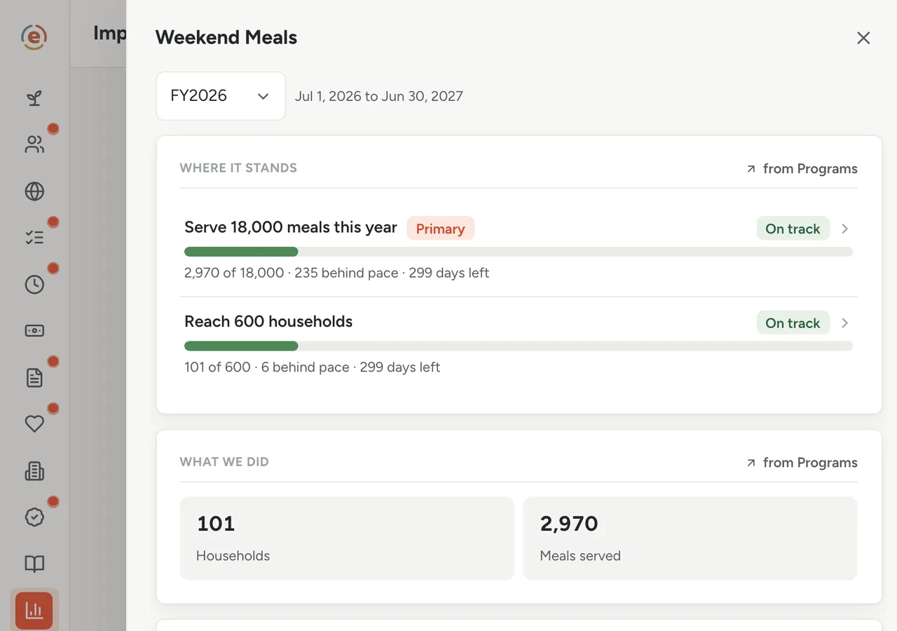 Ember Impact Reports, the Weekend Meals program sheet with What we did and What it took side by side