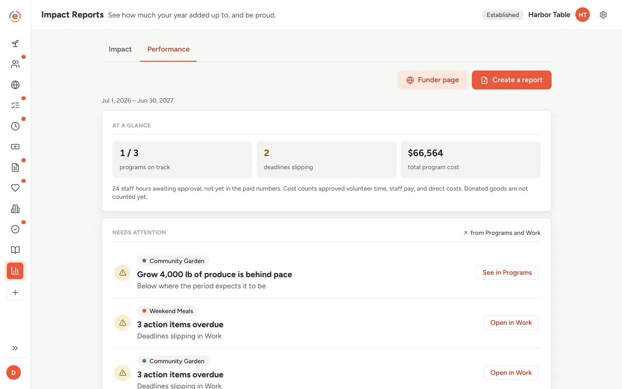 Ember Impact Reports, the Performance tab At a glance with total program cost and the confidence line